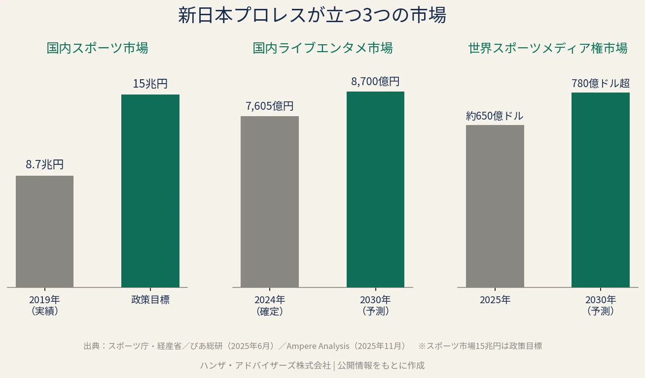 テレビ朝日が買ったのは、プロレス団体ではなく、AI時代にも価値が残る 