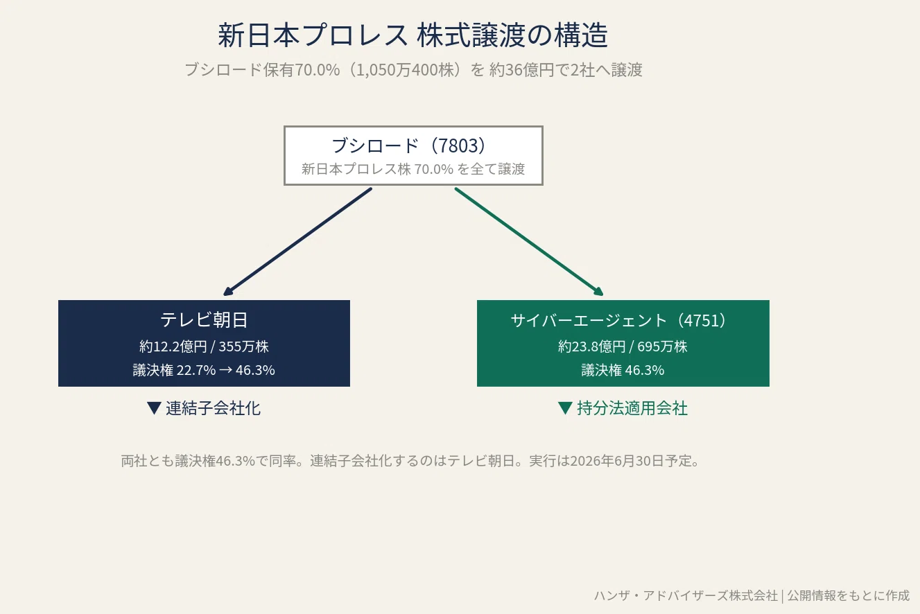 テレビ朝日が買ったのは、プロレス団体ではなく、AI時代にも価値が残る 
