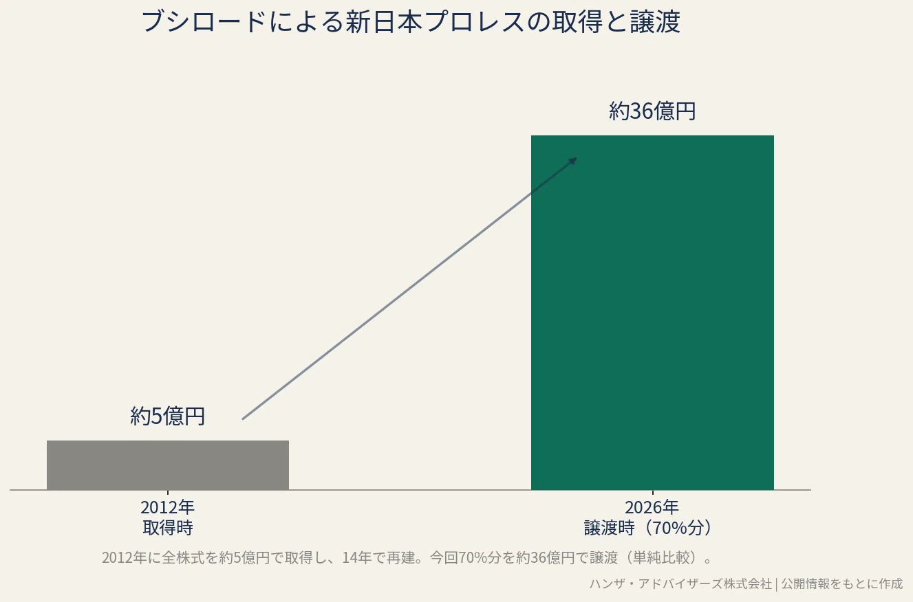 テレビ朝日が買ったのは、プロレス団体ではなく、AI時代にも価値が残る 