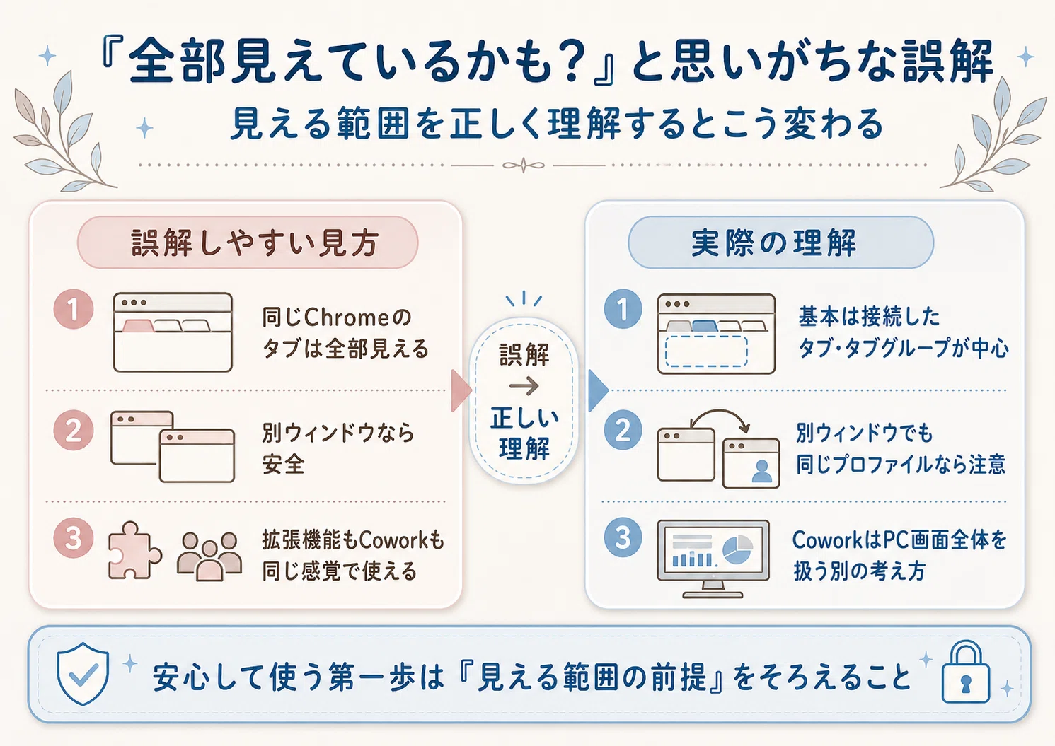 Claude in Chromeは別タブまで見える？タブの見える範囲と安全な 
