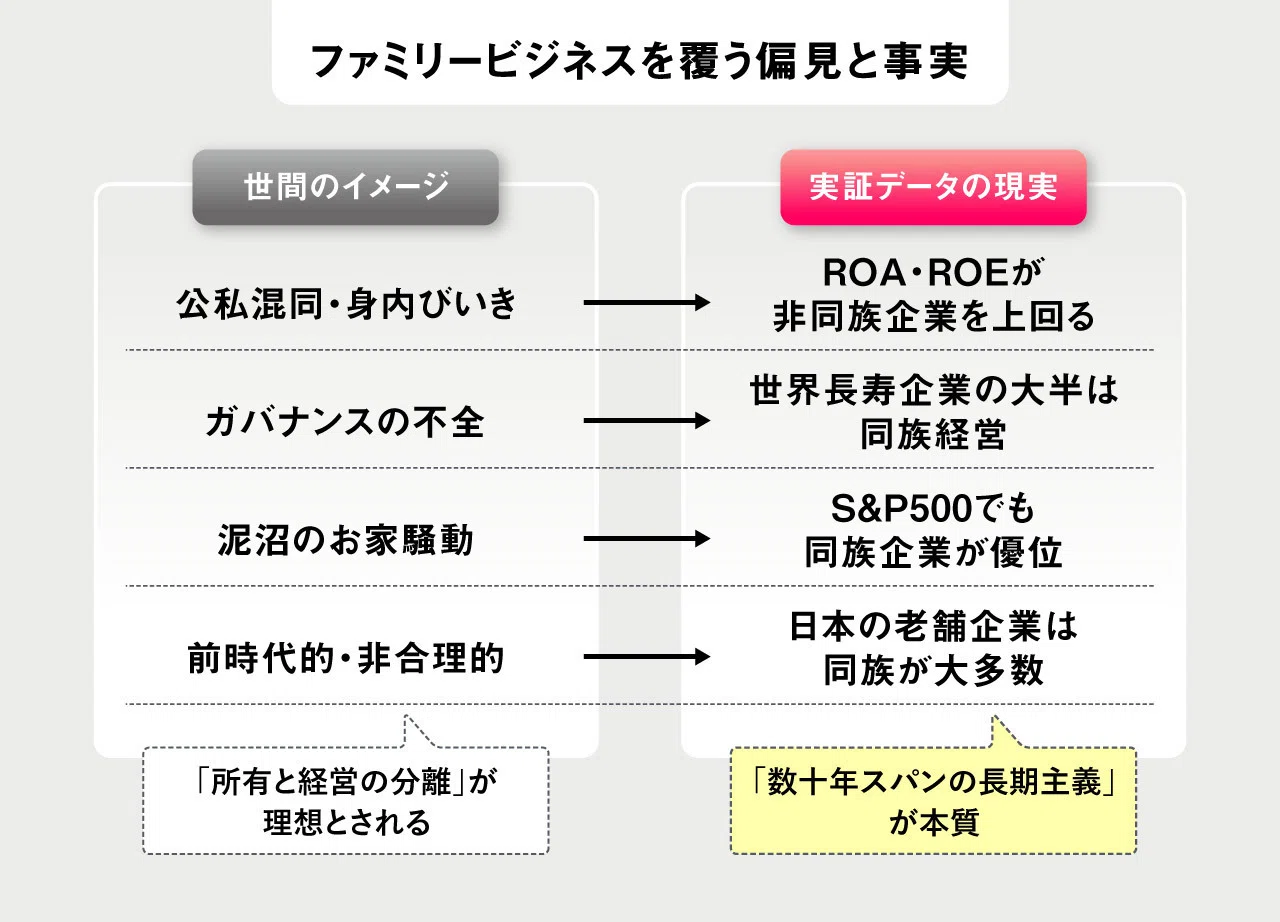 同族経営 / 事業解剖】所有と経営の分離は正義か？事実が証明する