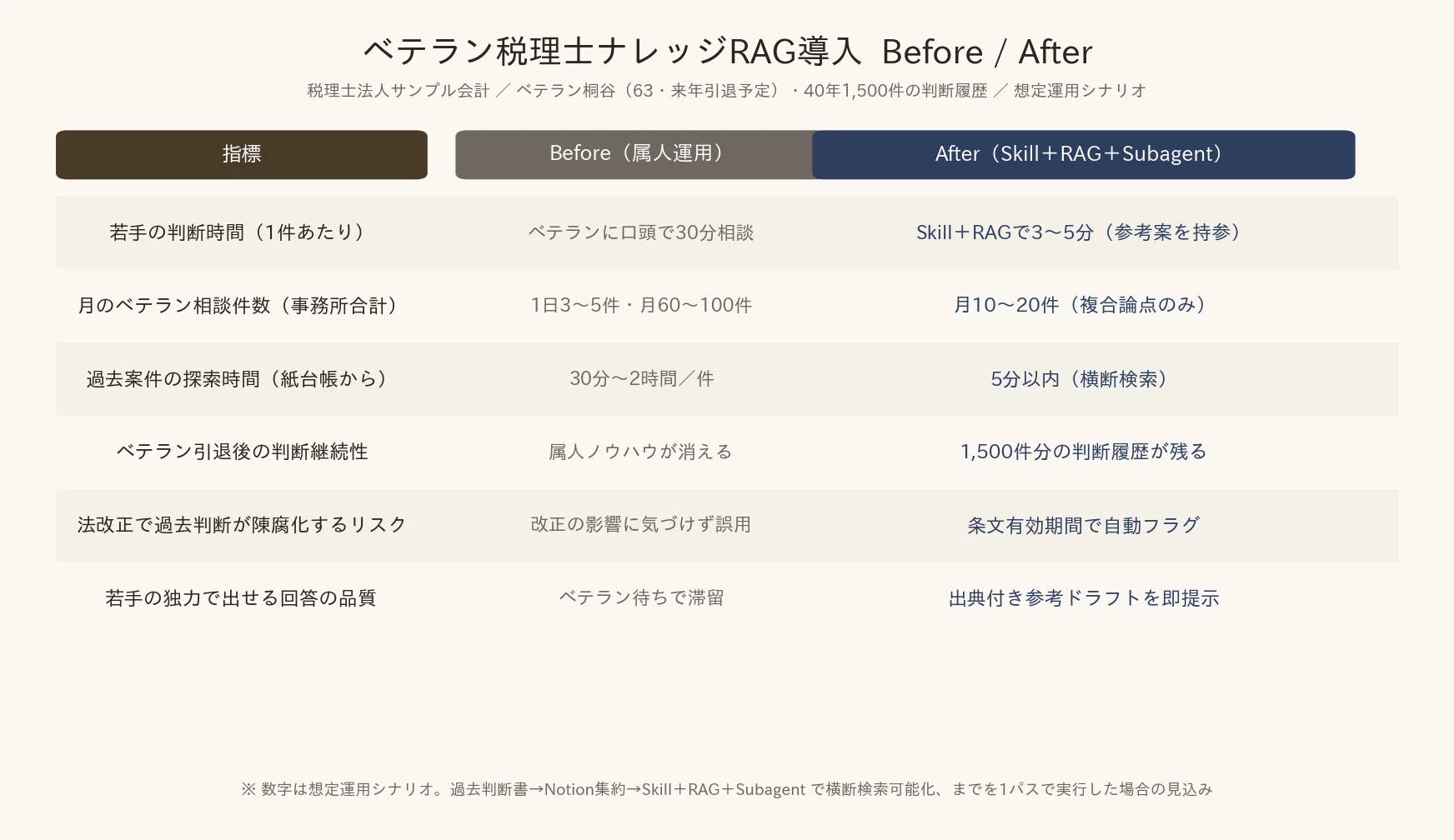 AI活用事例｜ベテラン税理士の「頭の中」、引退前にClaudeに移してお 