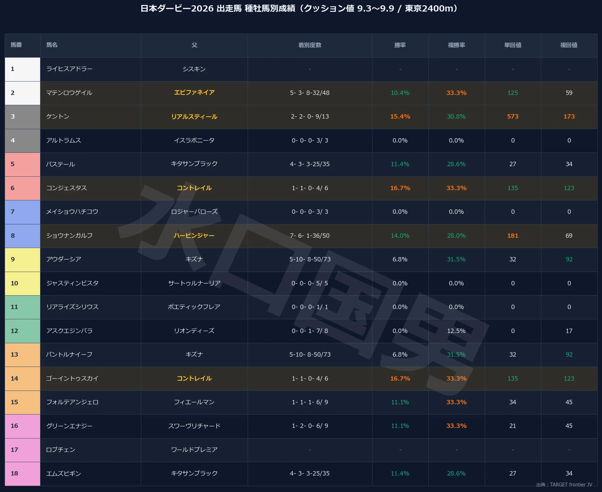 日本ダービー　クッション 3点セット　武豊　4500勝 日本ダービー2026｜クッション値から見た種牡馬成績｜水口国男