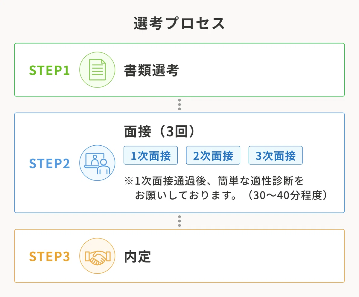 選考プロセス。ステップ1、書類選考。ステップ2、面接は3回。1次面接、2次面接、3次面接があります。なお、1次面接通過後、30分から40分程度の簡単な適性診断をお願いしております。ステップ3、内定。