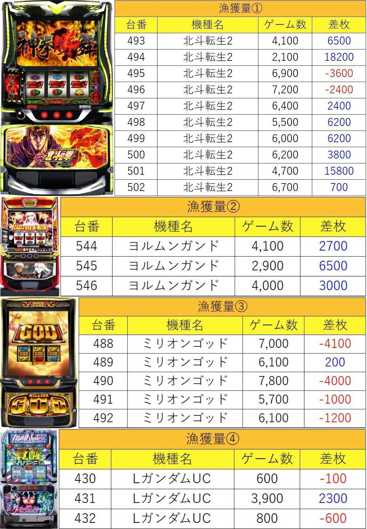 5月27日(水)マルハン八王子四谷マグロ結果まとめ【注文結果】｜マグロ