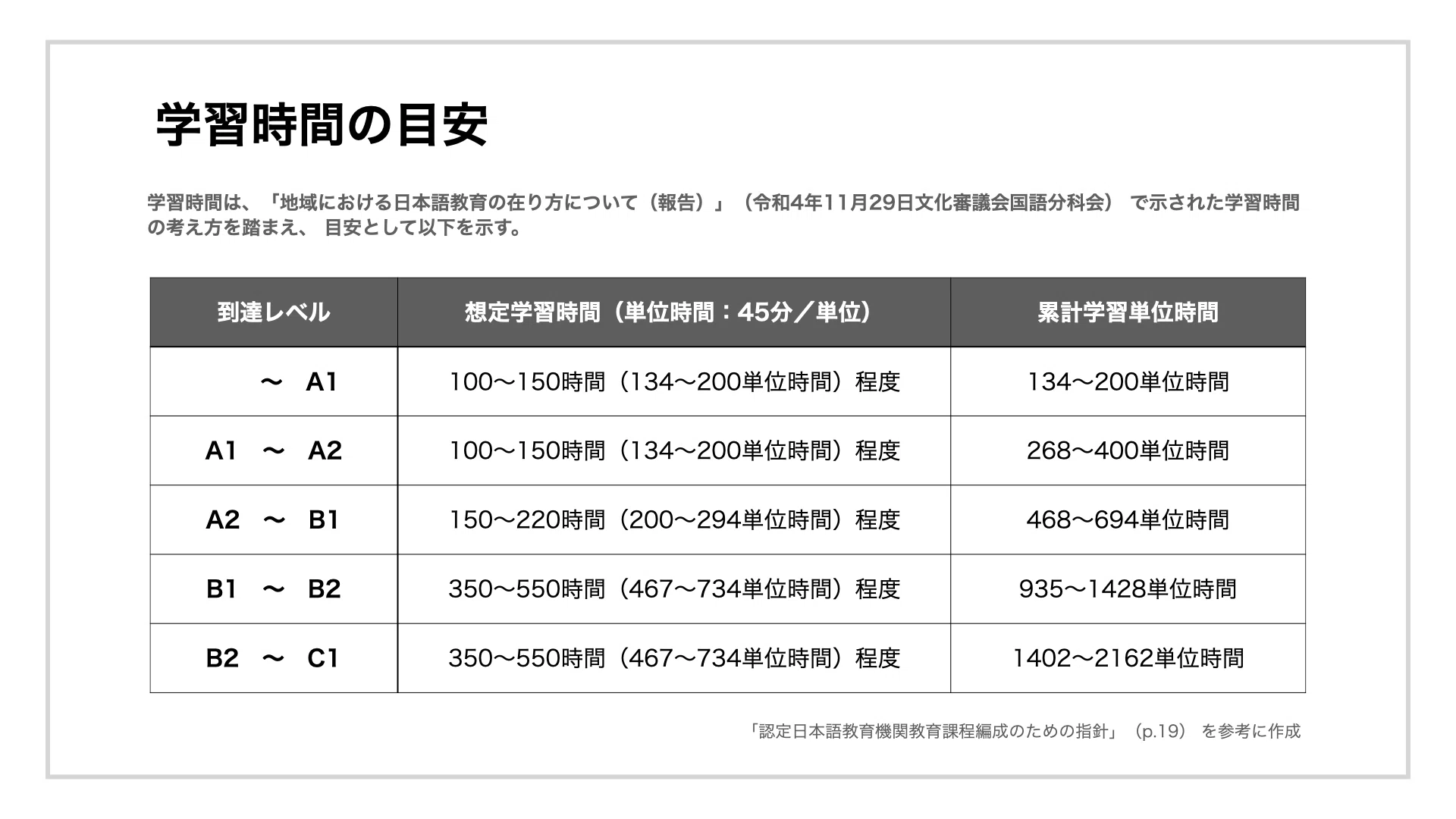 習得段階別の学習時間をどう考えるか―「日本語教育課程編成のための