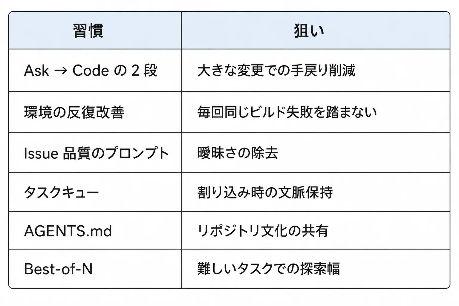OpenAI公式が公開した「社内での Codex の使い方」｜7つの場面とベスト