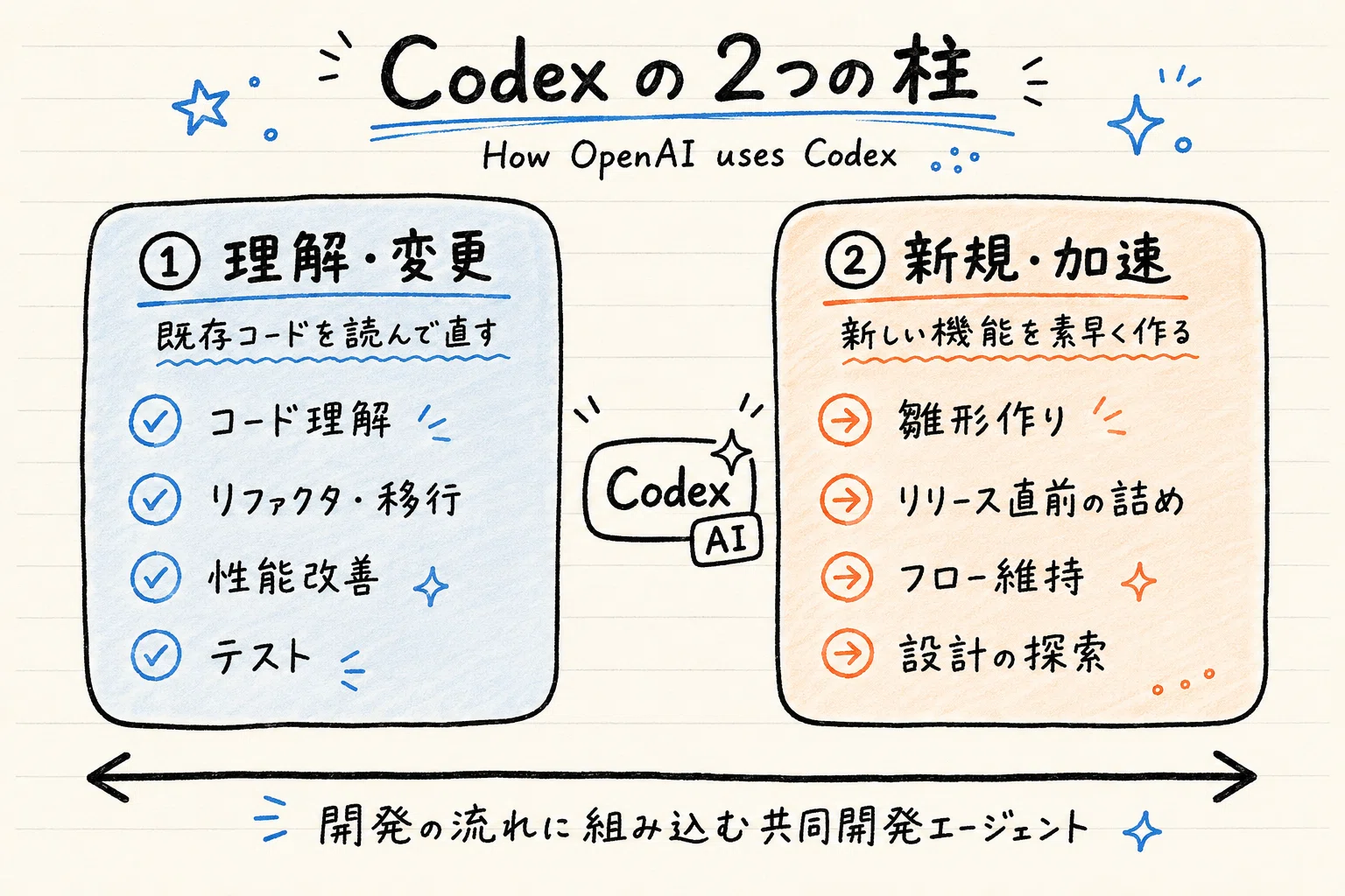 OpenAI公式が公開した「社内での Codex の使い方」｜7つの場面とベスト