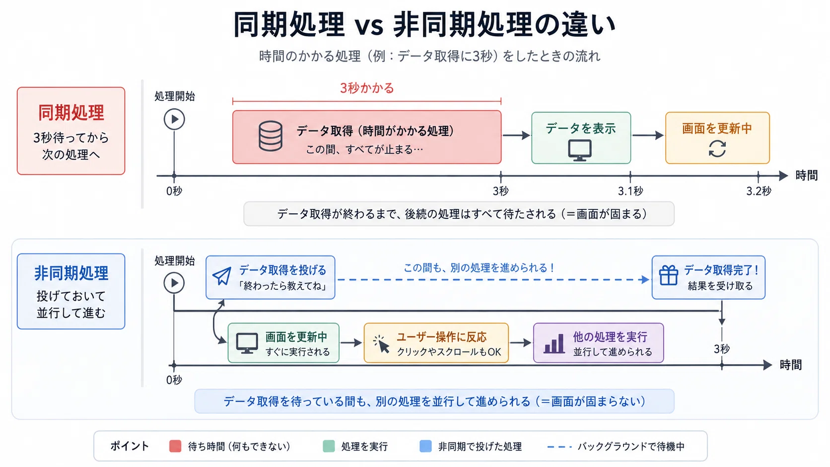 JavaScript非同期処理】第1回：コールバック・Promise・async/awaitの