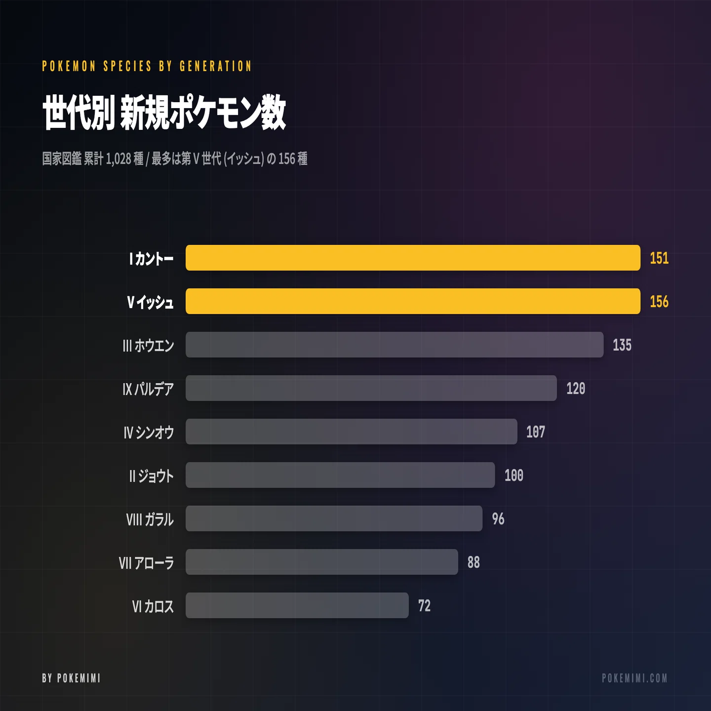 数字で見るポケモン 2025-2026】 売上・睡眠・競技・カード — 世界の