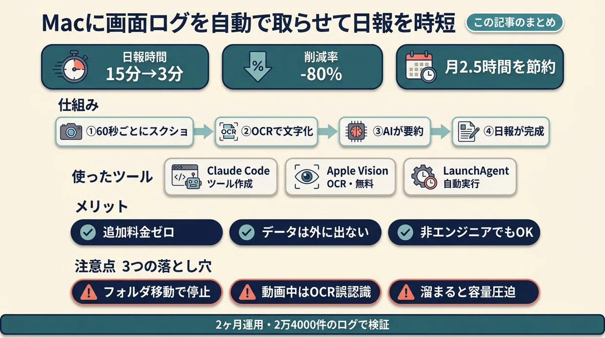Macに作業ログを自動で取らせたら、日報書く時間が月で2.5時間消えた話