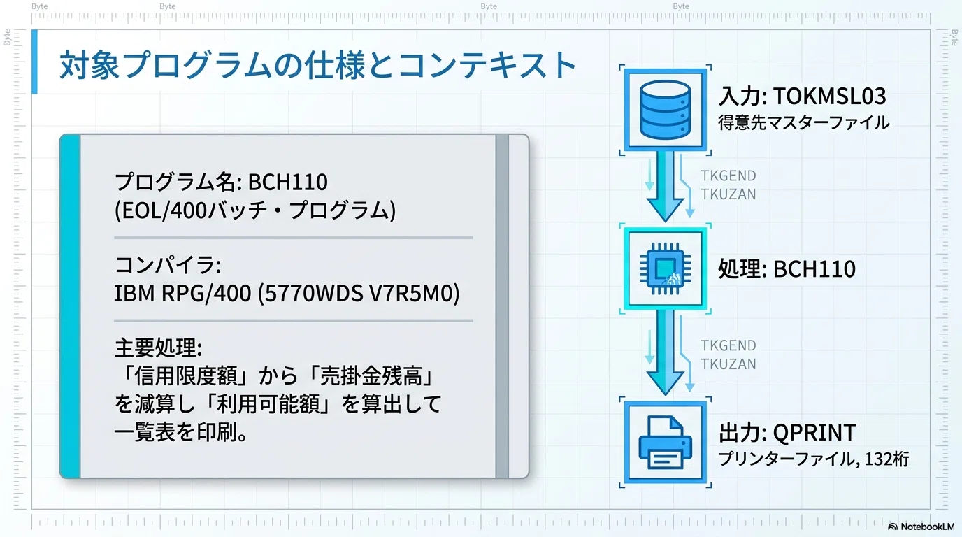 Inside the AS/400 : 日本語版 IBM i (AS/400) アーキテクチャ ~~EOL/400のRPGをMI(TIMI)で解説して