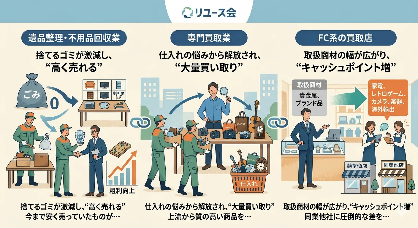 競争」から「共創」へ。地上波・業界紙が注目する「リユース会」が