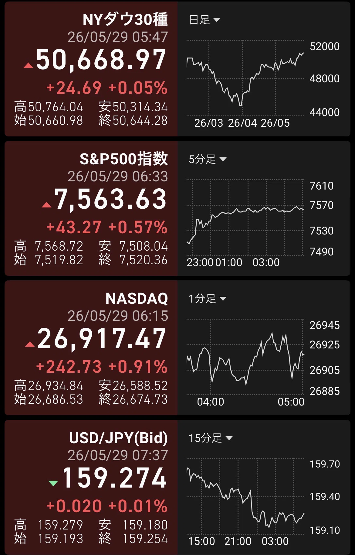ナスダックが最高値更新、ハイテク株主導でダウは下落