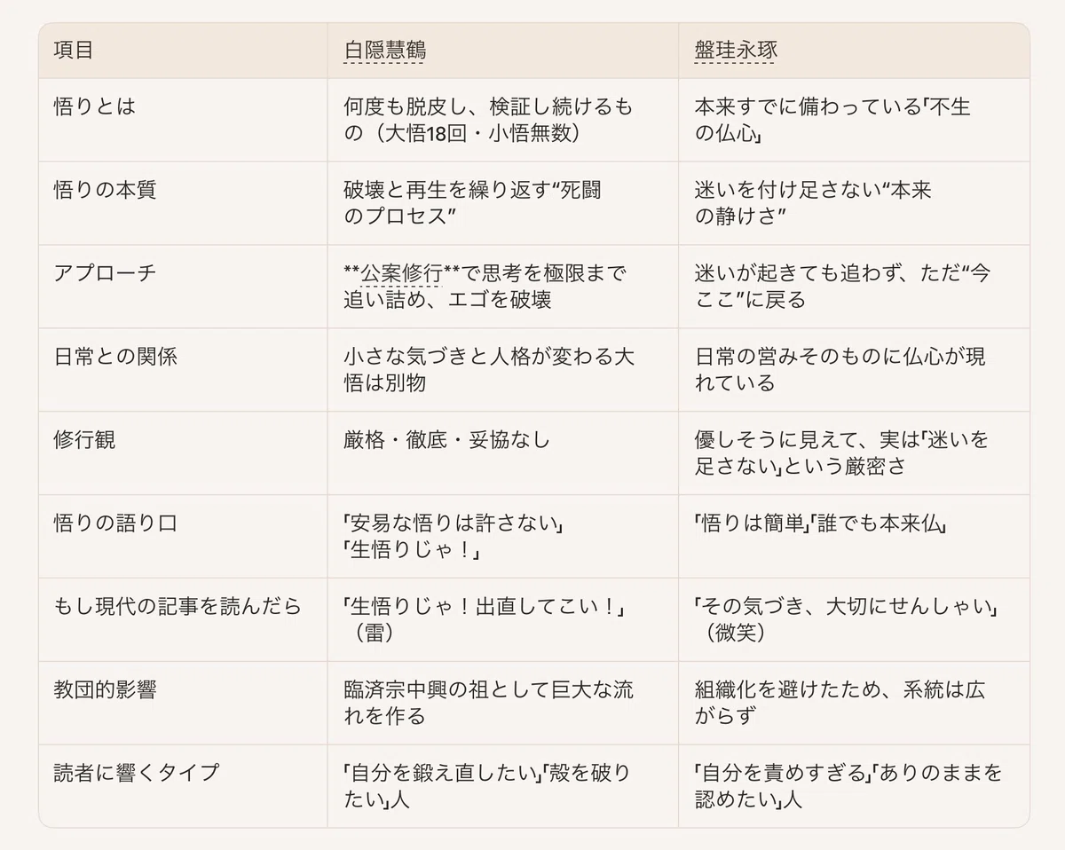 項目 白隠慧鶴 盤珪永琢 悟りとは 何度も脱皮し、検証し続けるもの(大悟18回・小悟無数) 本来すでに備わっている「不生の仏心」 悟りの本質 破壊と再生を繰り返す“死闘のプロセス” 迷いを付け足さない“本来の静けさ” アプローチ **公案修行**で思考を極限まで追い詰め、エゴを破壊 迷いが起きても追わず、ただ“今ここ”に戻る 日常との関係 小さな気づきと人格が変わる大悟は別物 日常の営みそのものに仏心が現れている 修行観 厳格・徹底・妥協なし 優しそうに見えて、実は「迷いを足さない」という厳密さ 悟りの語り口 「安易な悟りは許さない」「生悟りじゃ!」 「悟りは簡単」「誰でも本来仏」 もし現代の記事を読んだら 「生悟りじゃ!出直してこい!」(雷) 「その気づき、大切にせんしゃい」(微笑) 教団的影響 臨済宗中興の祖として巨大な流れを作る 組織化を避けたため、系統は広がらず 読者に響くタイプ 「自分を鍛え直したい」「殻を破りたい」人 「自分を責めすぎる」「ありのままを認めたい」人