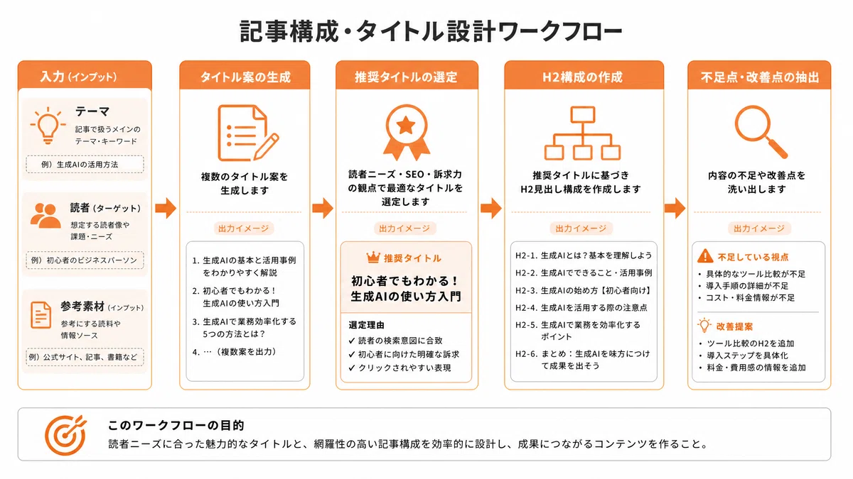 [With Template] The Complete Procedure for Automating note Article ...