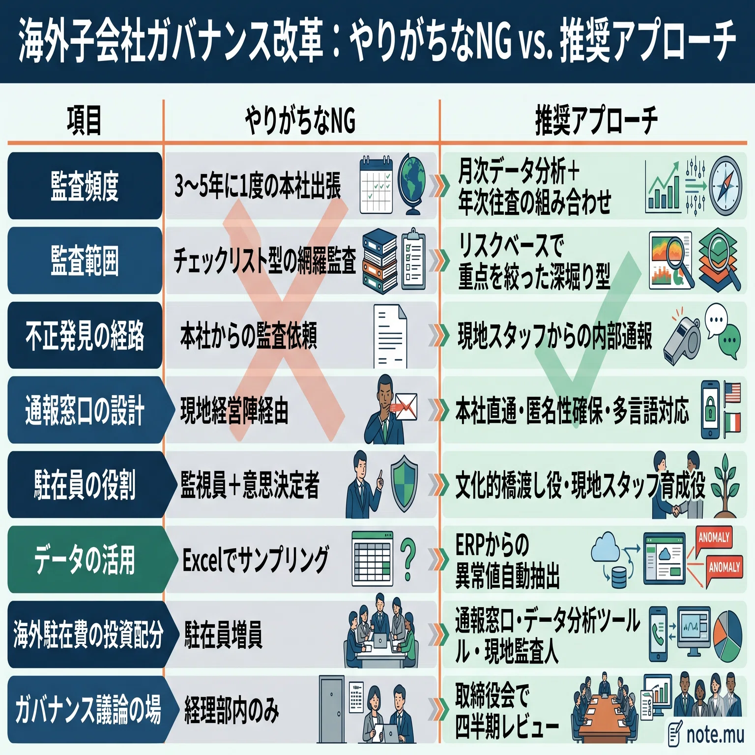 海外子会社の不正、本当に防げていますか？──「3〜5年に1度の監査