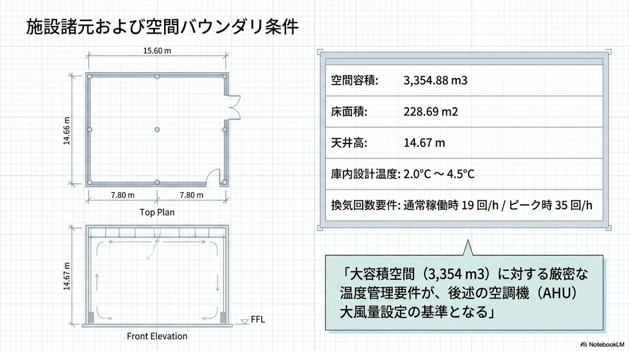 冷凍自動倉庫における設備熱負荷計算および機器選定の技術詳述レポート