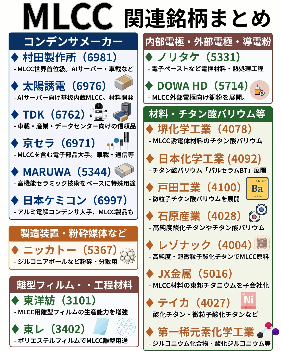 MLCC関連株・銘柄まとめ【2026年版】AIサーバー・車載・材料・工程材