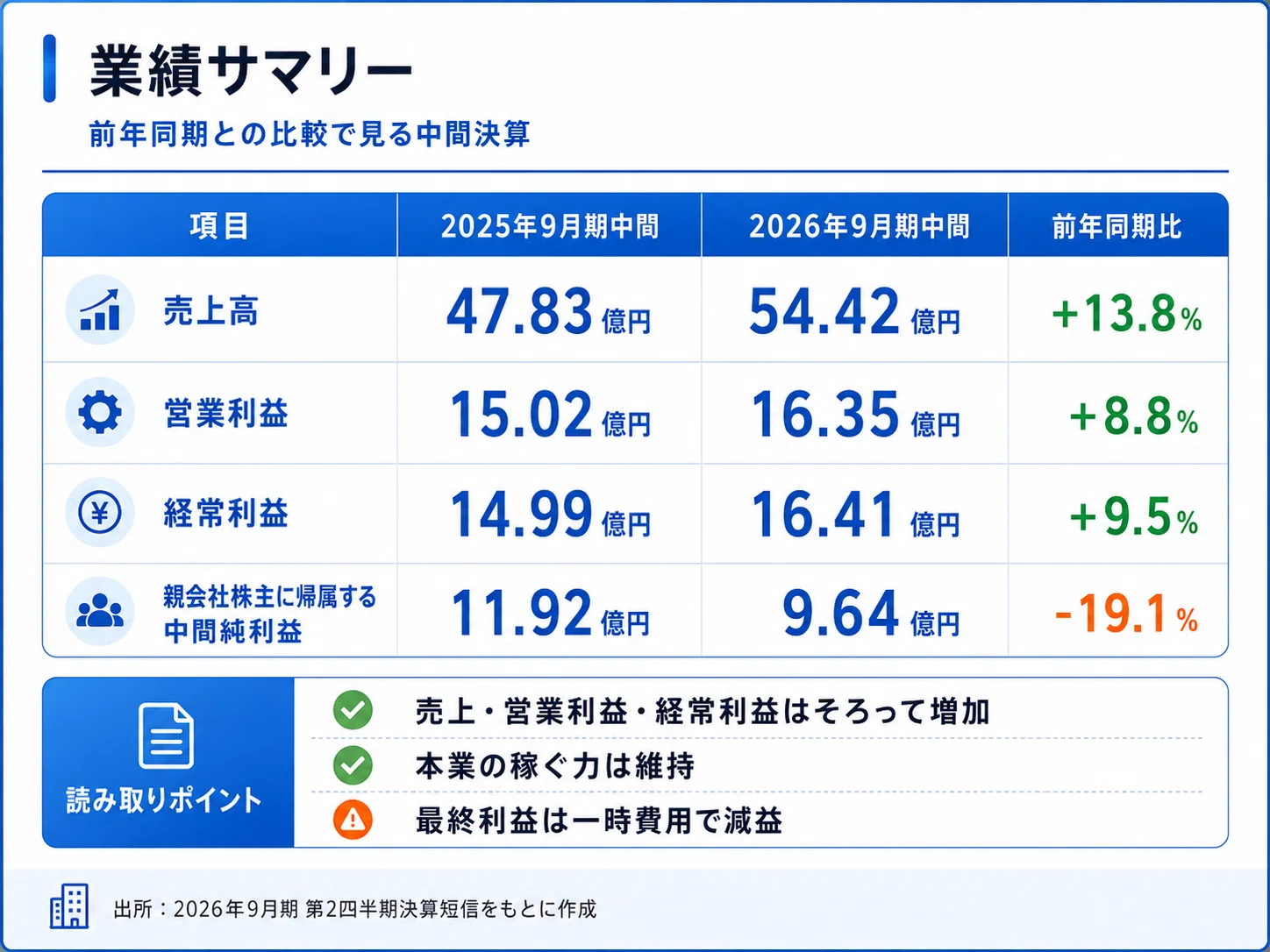 フィックスターズ決算を読み解く｜Solution事業が堅調、SaaS事業は成長