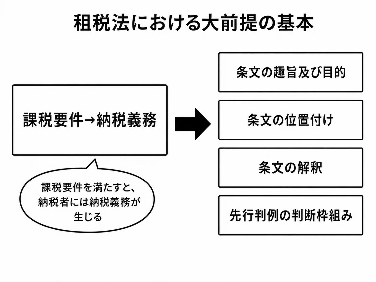 大前提の把握の仕方-条文と先行判例の重要性-|望月文夫|税法大学院ガイドブック著者