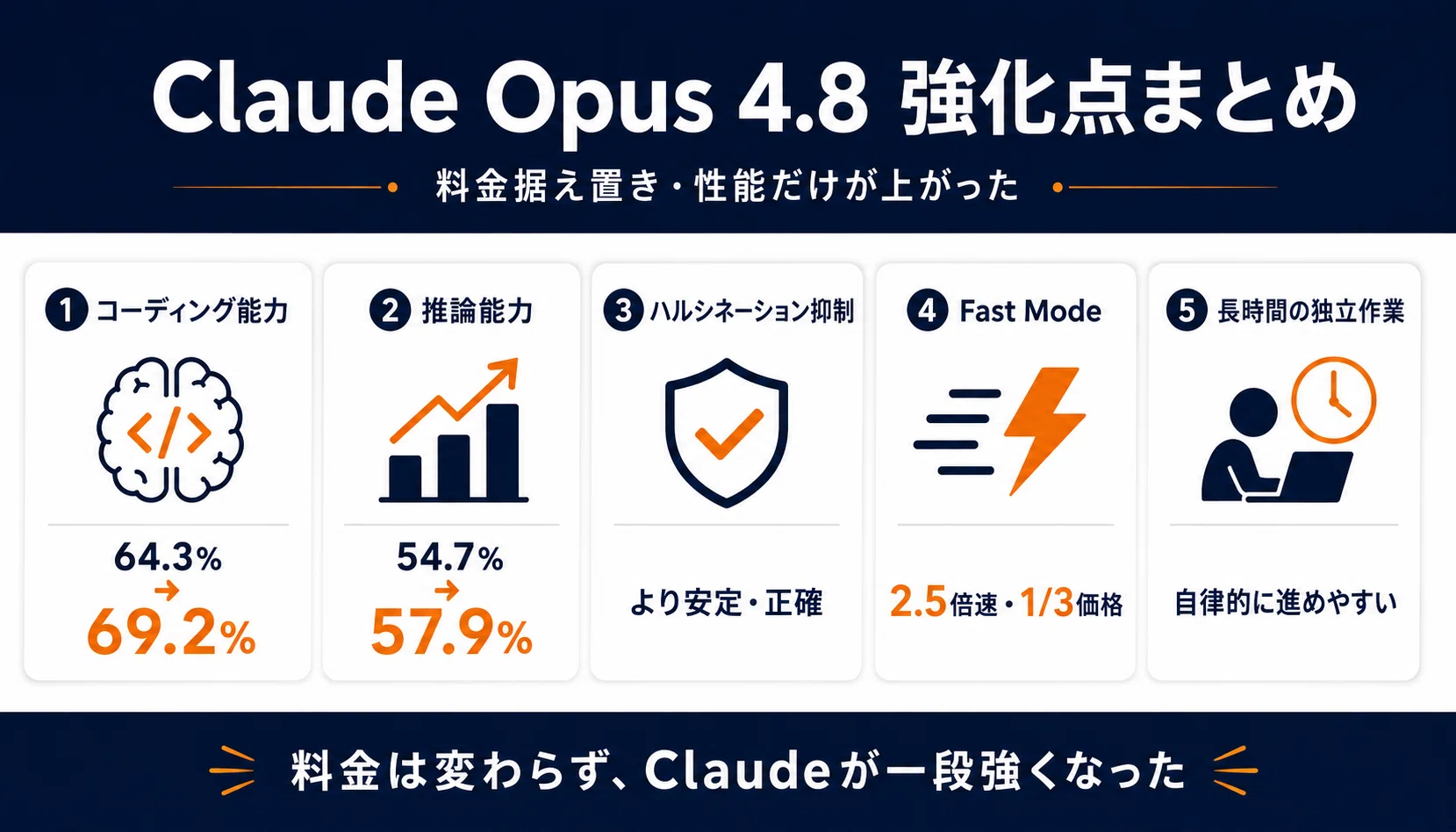 Claudeに3つの大変化！Opus 4.8登場・新セキュリティ機能。実務