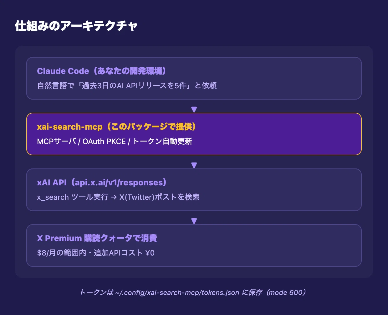 Hermes Agent限定じゃなかった — Claude CodeにxAIのX検索機能を