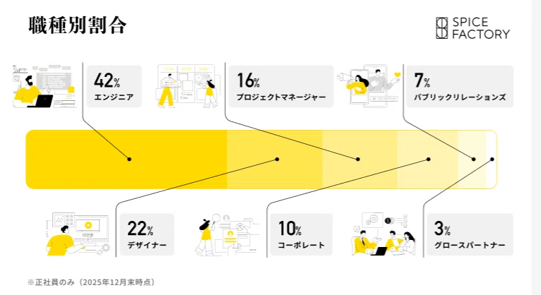 数字で見るスパイスファクトリー2026】データでわかる働き方と