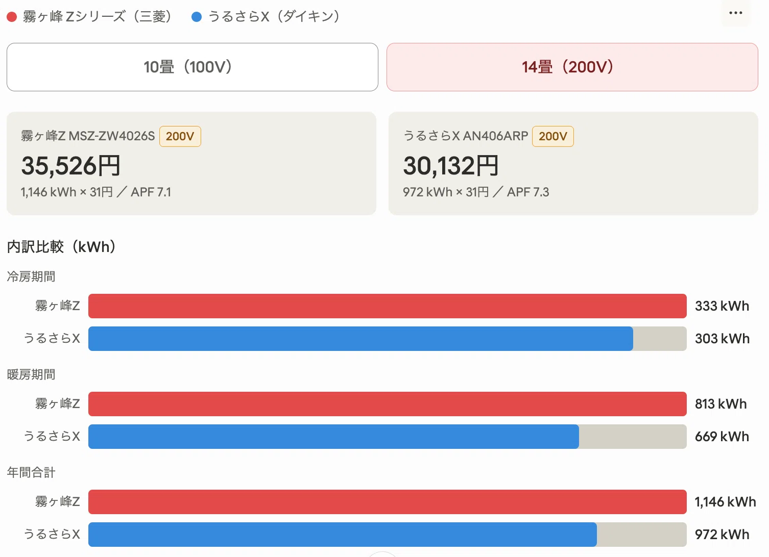 結局どっちなの？」霧ヶ峰 vs うるさらを販売員目線で完全解説｜鈴木綾真