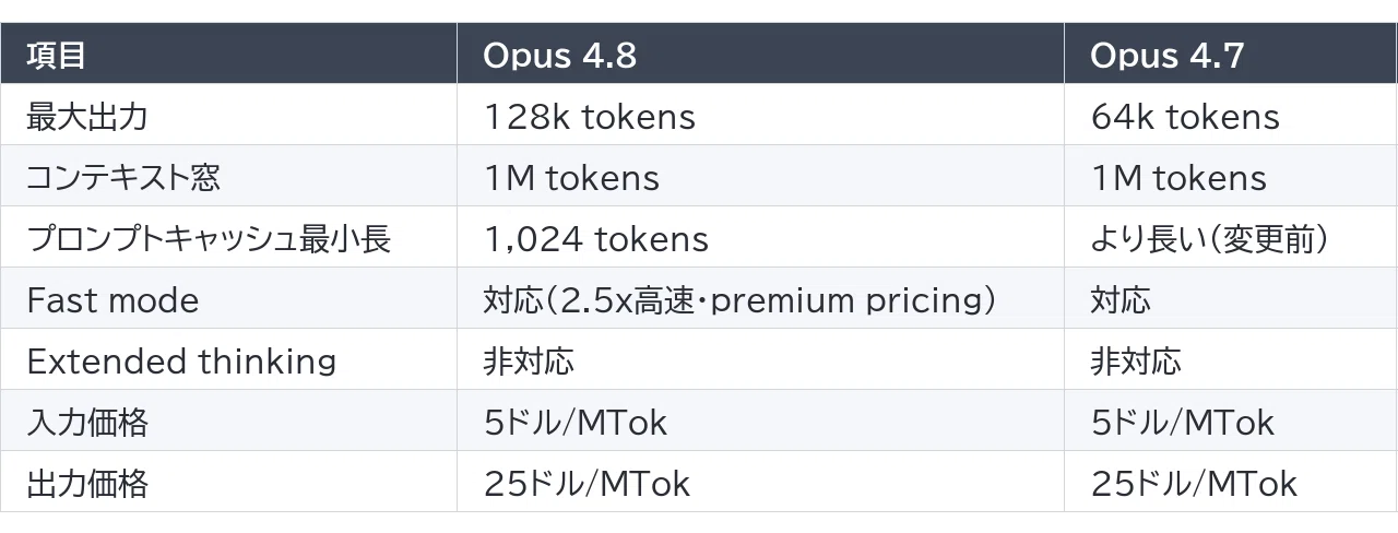 Opus 4.8の3つの実益｜価格据え置きでAPIが得する理由｜センリツ｜AI