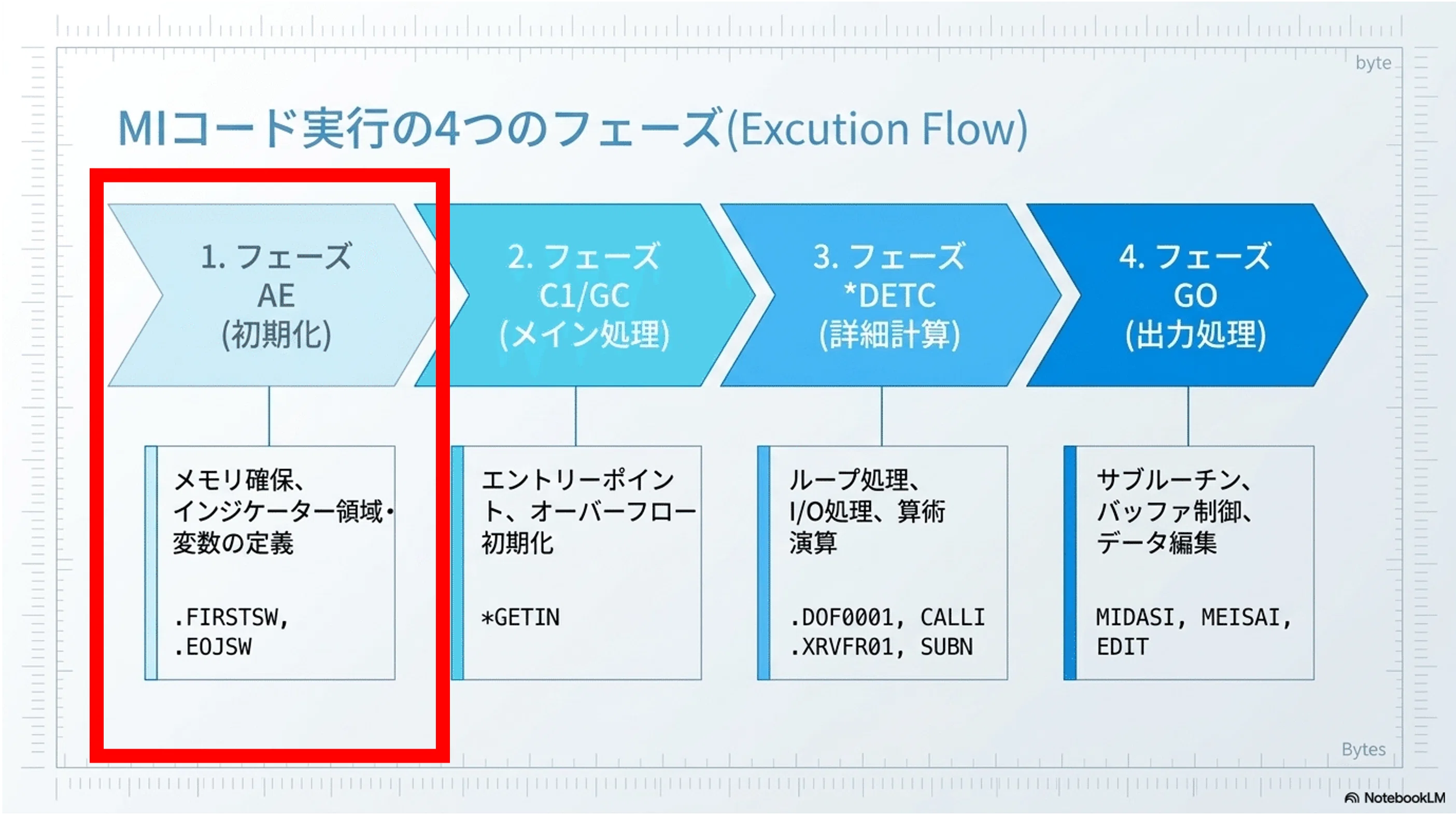IBM i (AS/400) アーキテクチャ ~~EOL/400のRPGをMI(TIMI)で解説して