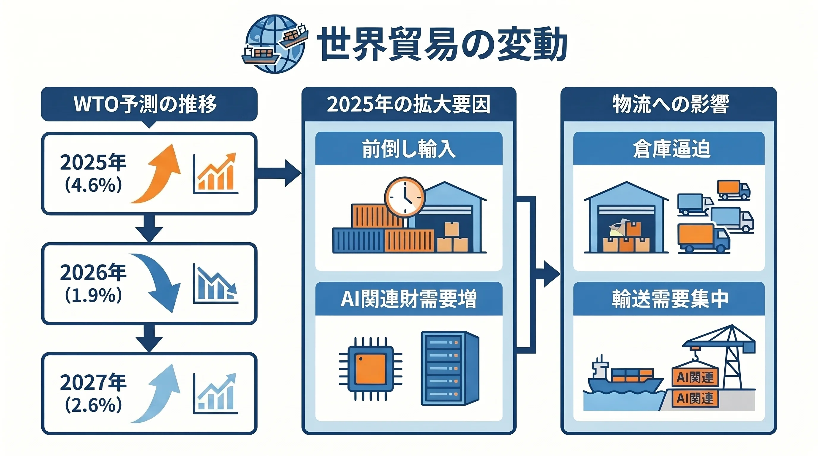 関税で何が変わる？2026年の通商政策と物流実務・サプライチェーンへの