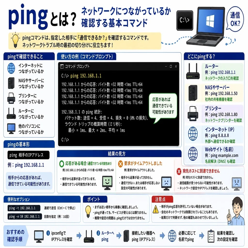 pingとは？ネットワークにつながっているか確認する基本コマンド 