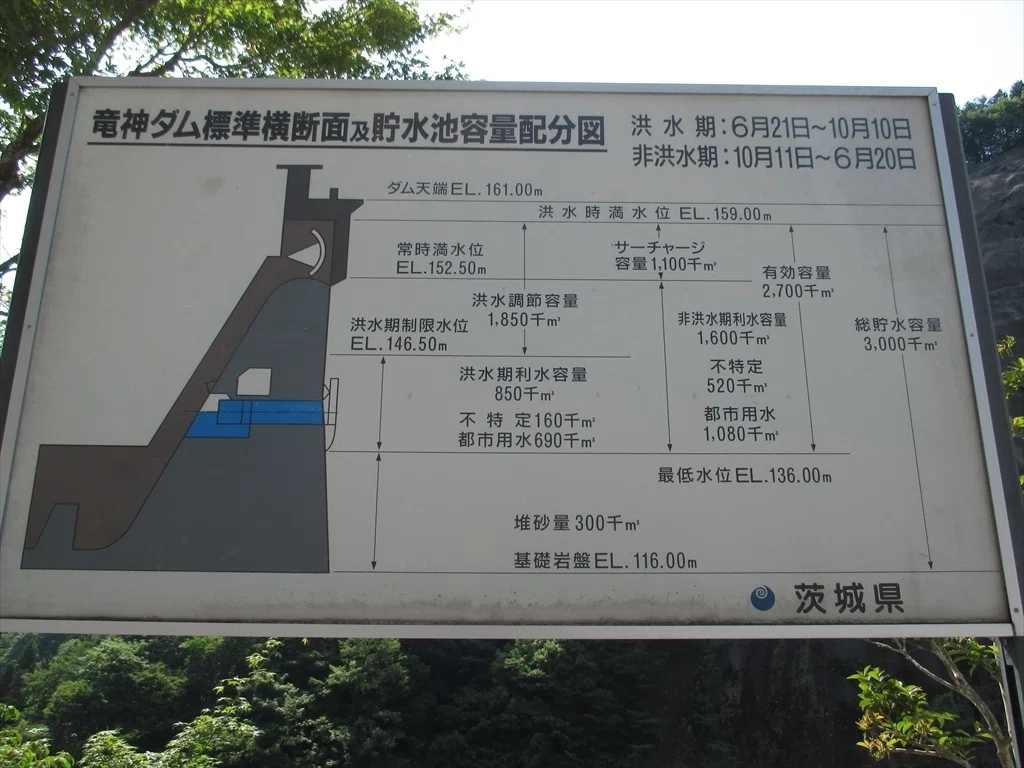 茨城県 竜神ダム 容量配分図