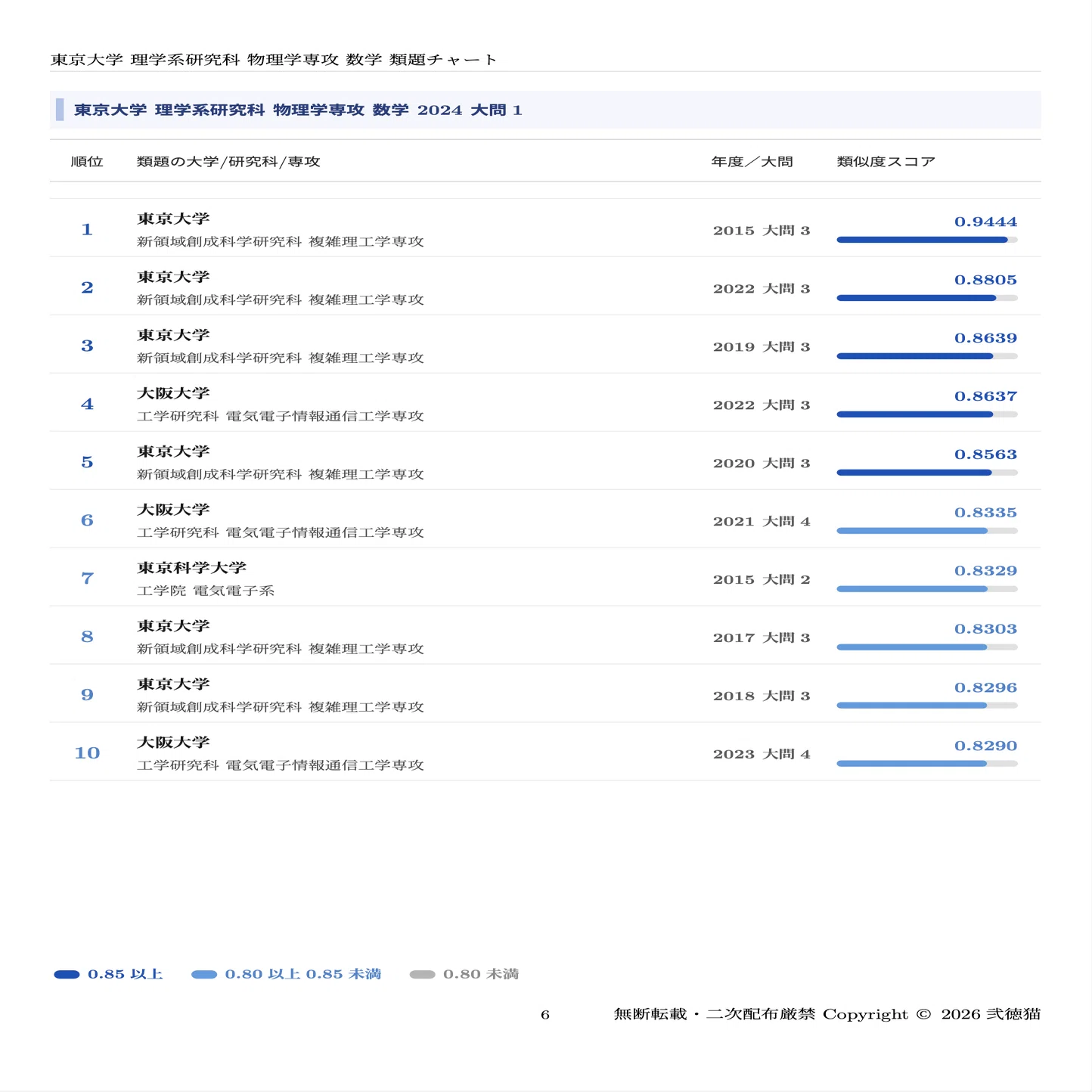 2026年度】 東京大学 理学系研究科 物理学専攻（理物）【数学】2018