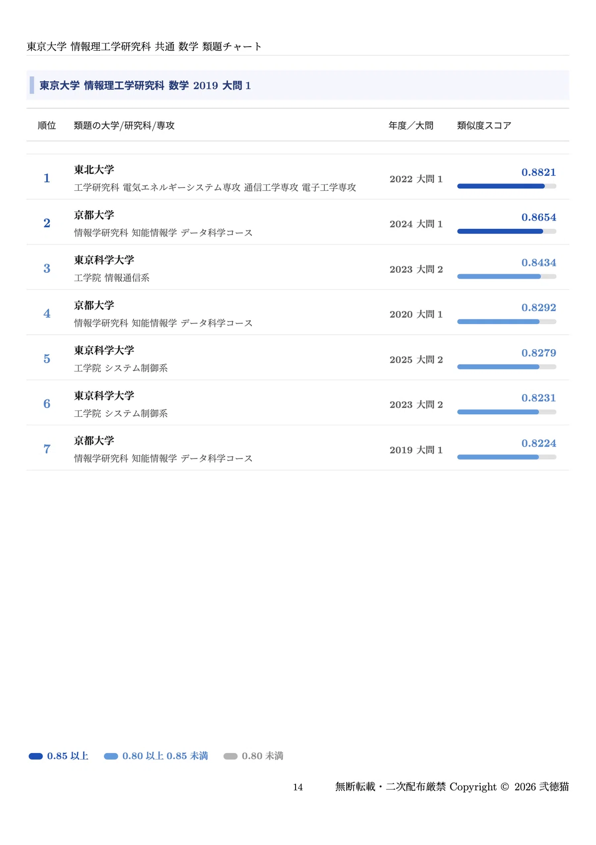2026年度】 東京大学 情報理工学研究科 【一般教育科目（数学）】2020