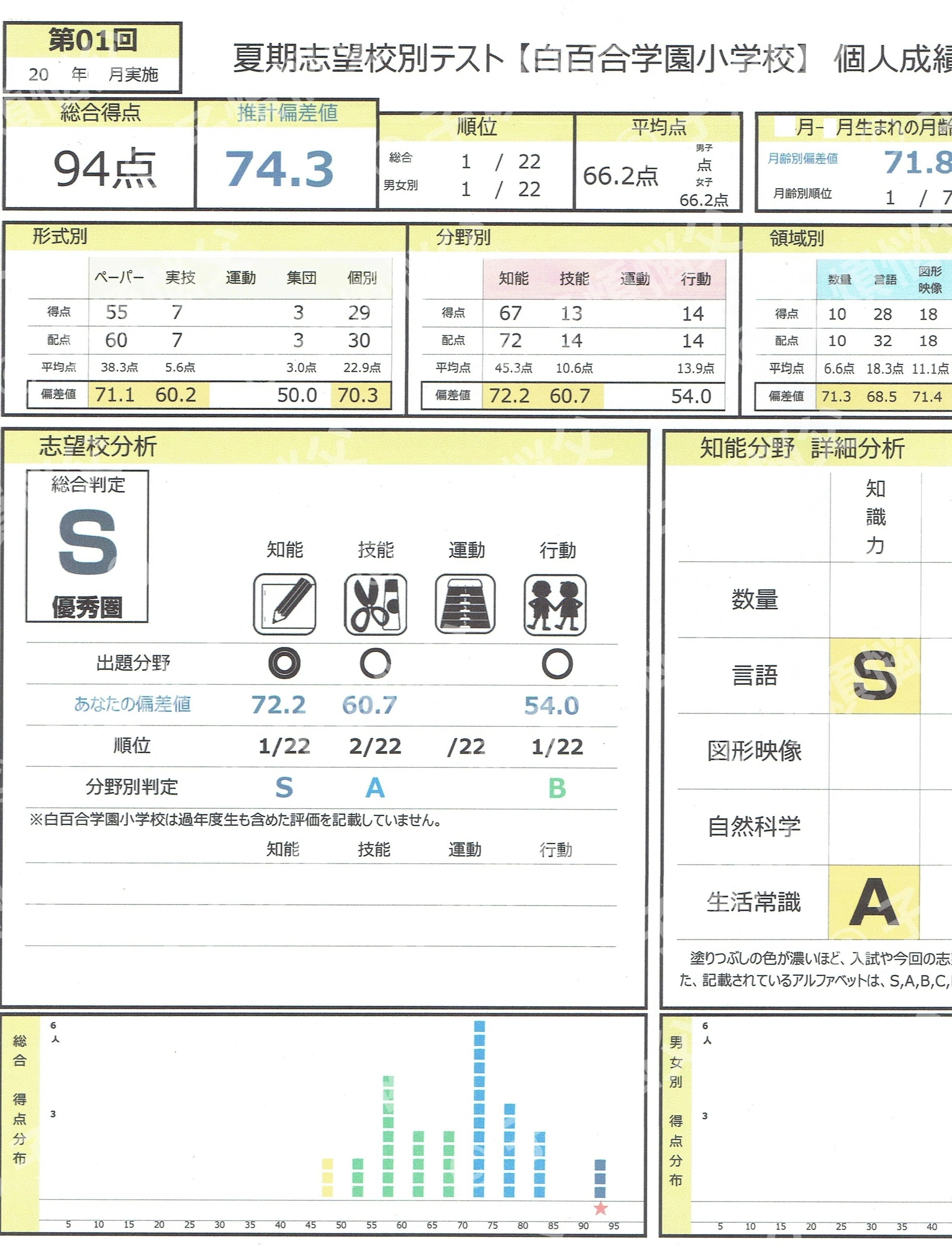 小受模試判定の信憑性について考察する～学校別模試を例に～｜子煩悩父