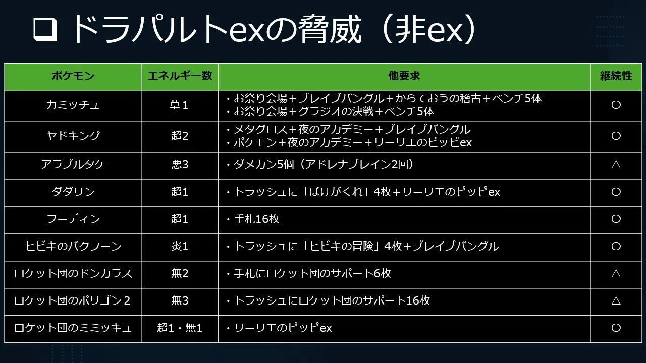 ドラパルトexの環境評価とハイブリッド型ドラパルトデッキの提案（拡散