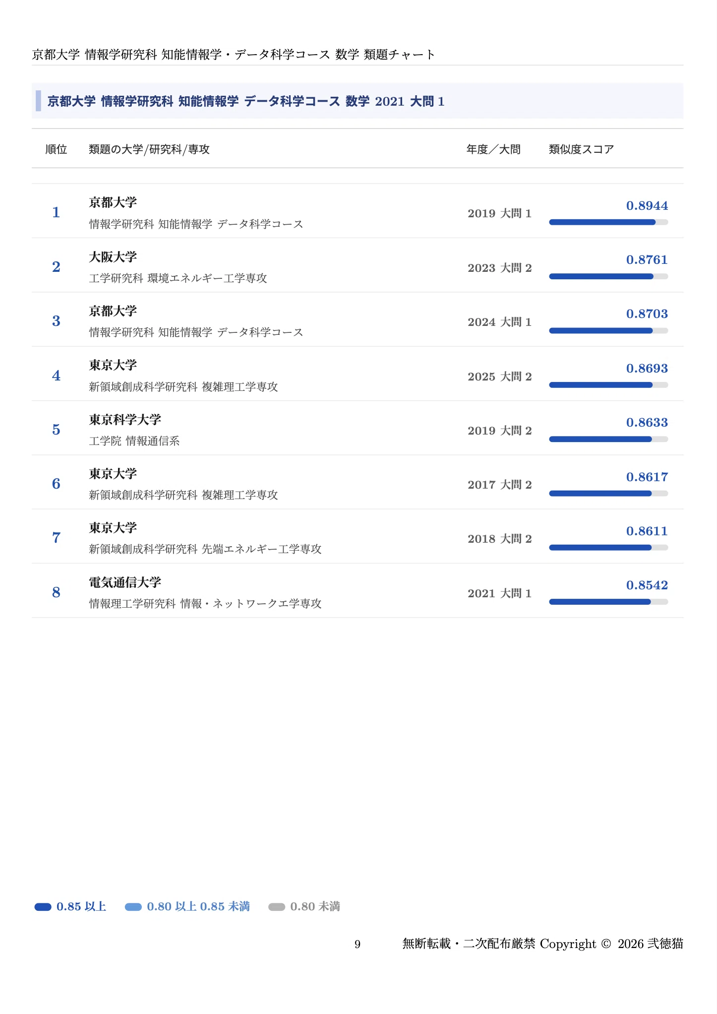 2026年度】 京都大学 情報学研究科 知能情報学コース/データ科学コース