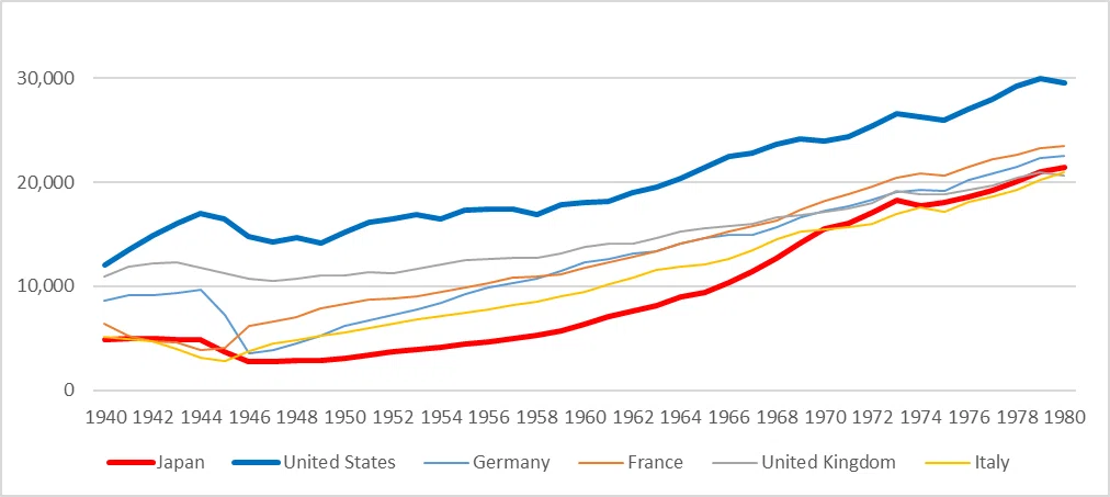 ビジネス・経済 Shots in time: Japan and the World Reflecting on the Speed of Post-War Japan's Recovery and Its Price