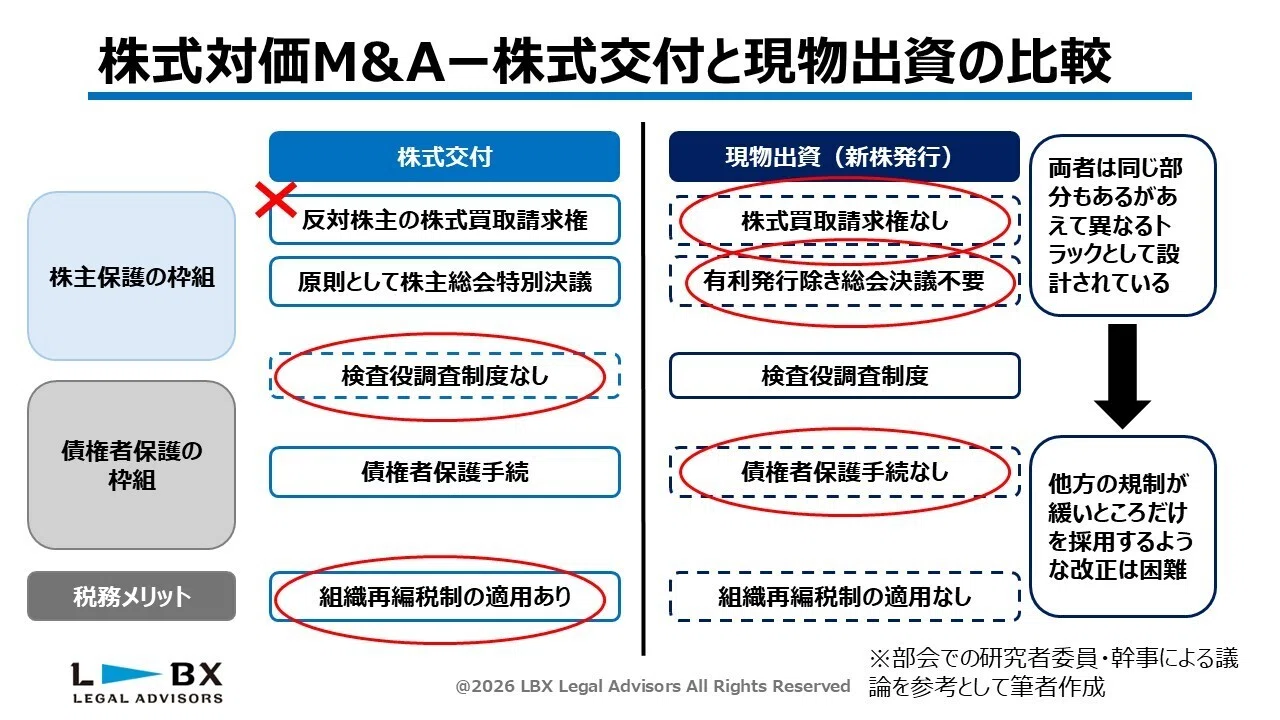 会社法改正中間試案を読む②－株式交付の適用範囲拡大と手続負担の軽減