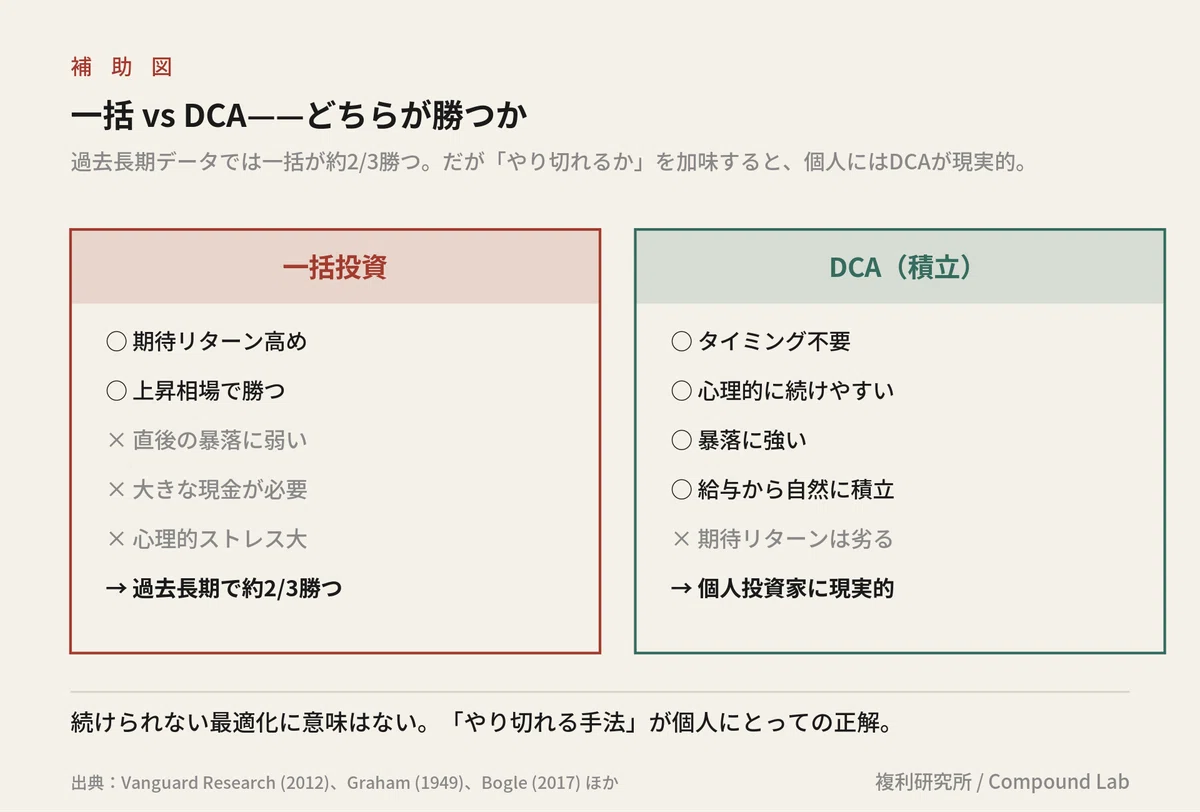 [Investment Basics, Part 14] What is DCA (Dollar Cost Averaging)?｜複利研究所