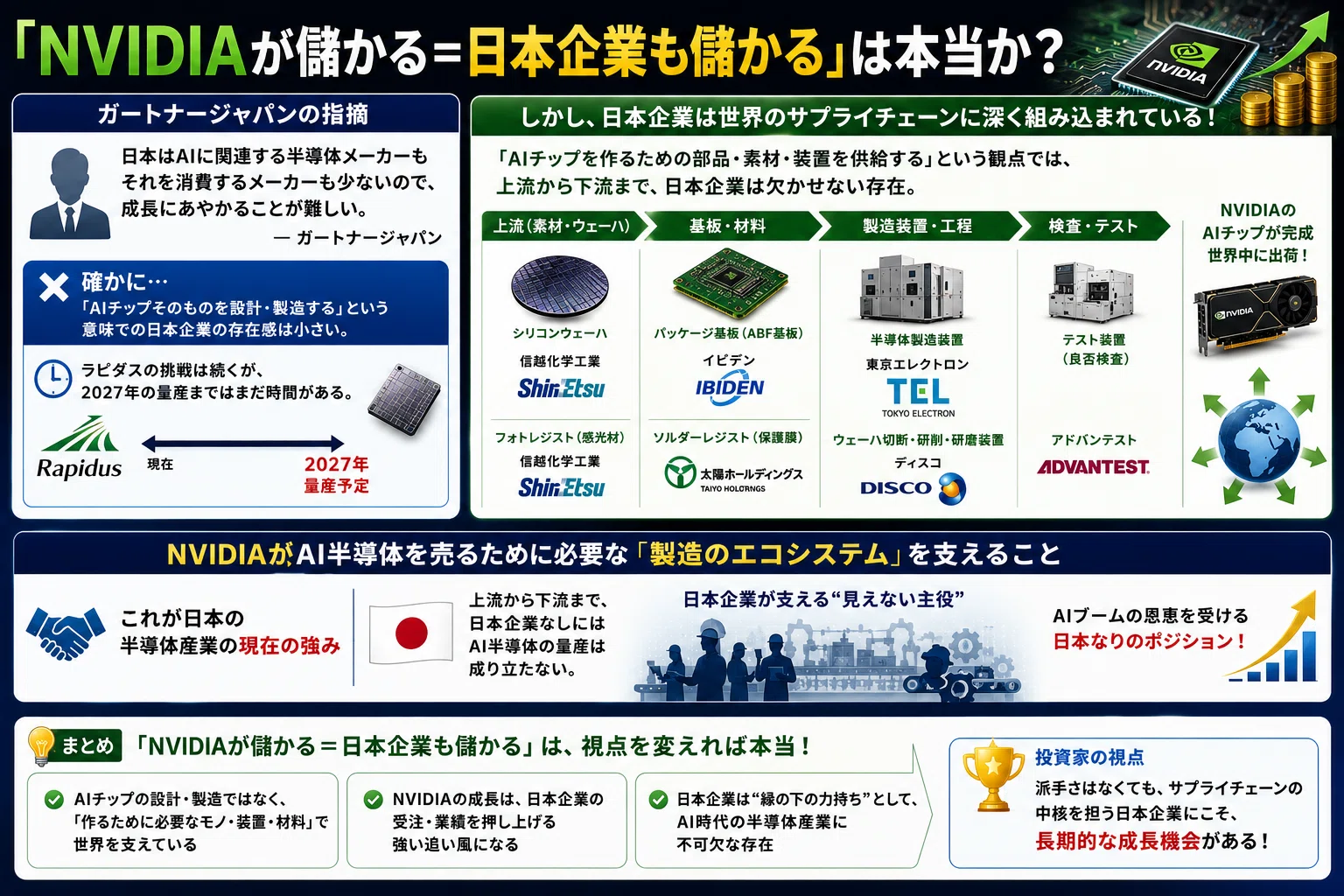 NVIDIAが過去最高益816億ドル——その「恩恵」を受ける日本企業10社を