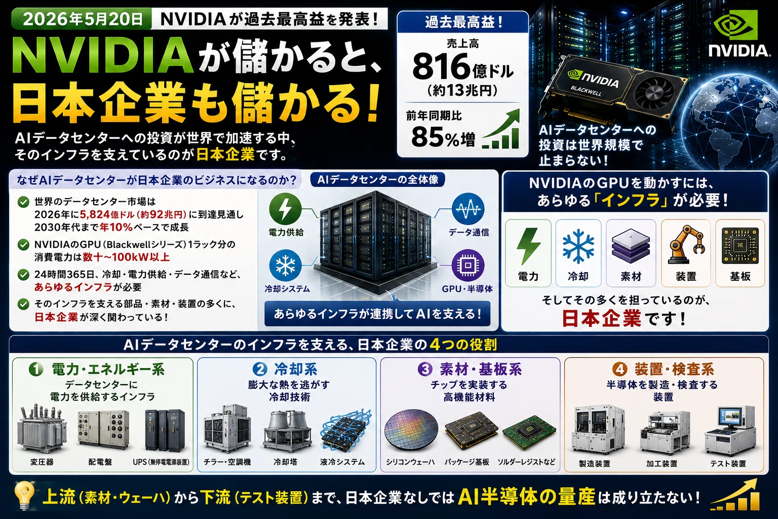NVIDIAが過去最高益816億ドル——その「恩恵」を受ける日本企業10社を