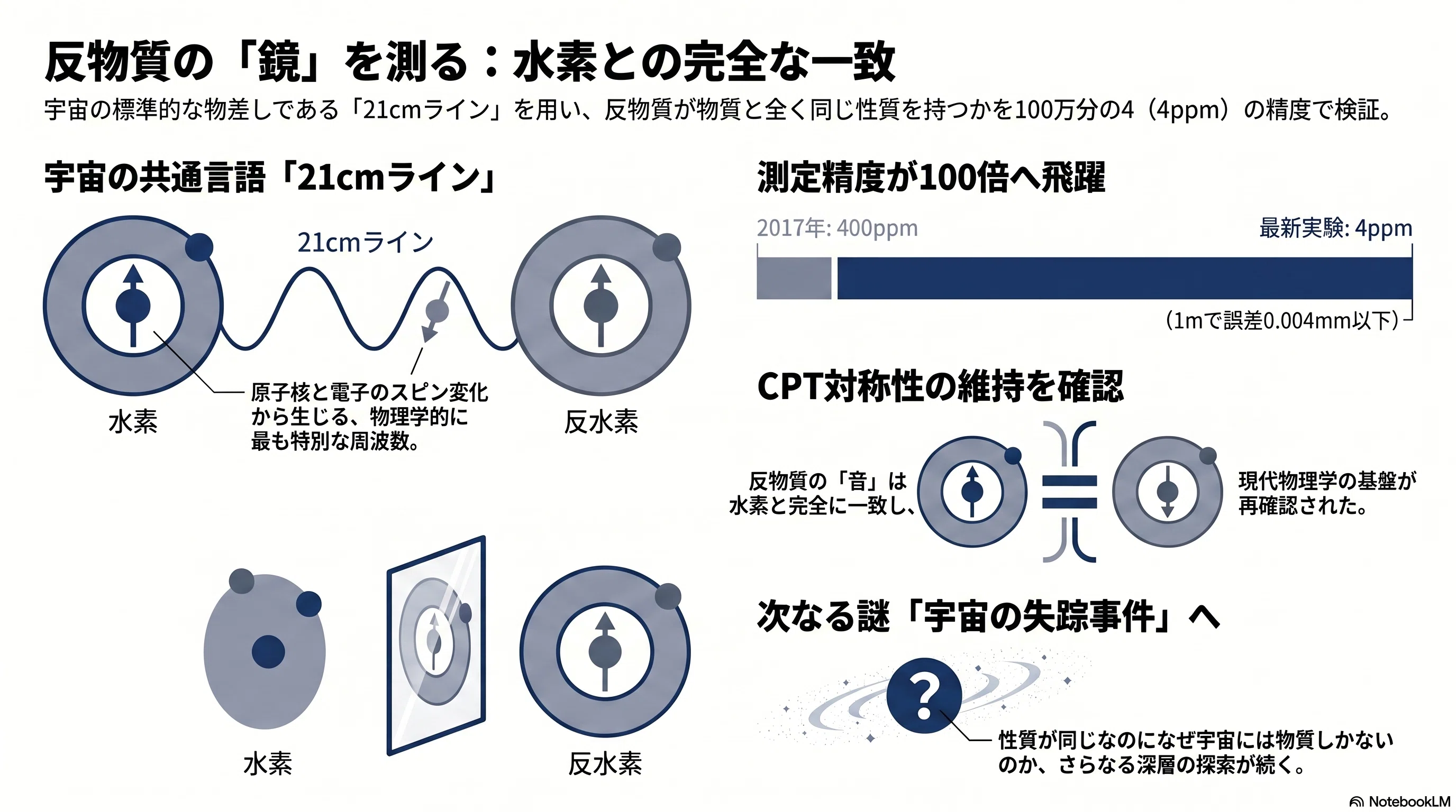 電波天文学の「魔法の周波数」を、反物質でも鳴らしてみた｜Curio-city