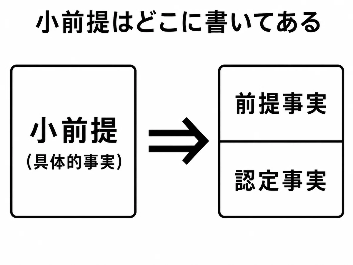 小前提はどこに書いてある？－前提事実と認定事実－｜望月文夫｜税法大学院ガイドブック著者