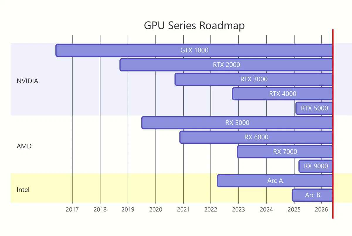 GPU のロードマップのガントチャート