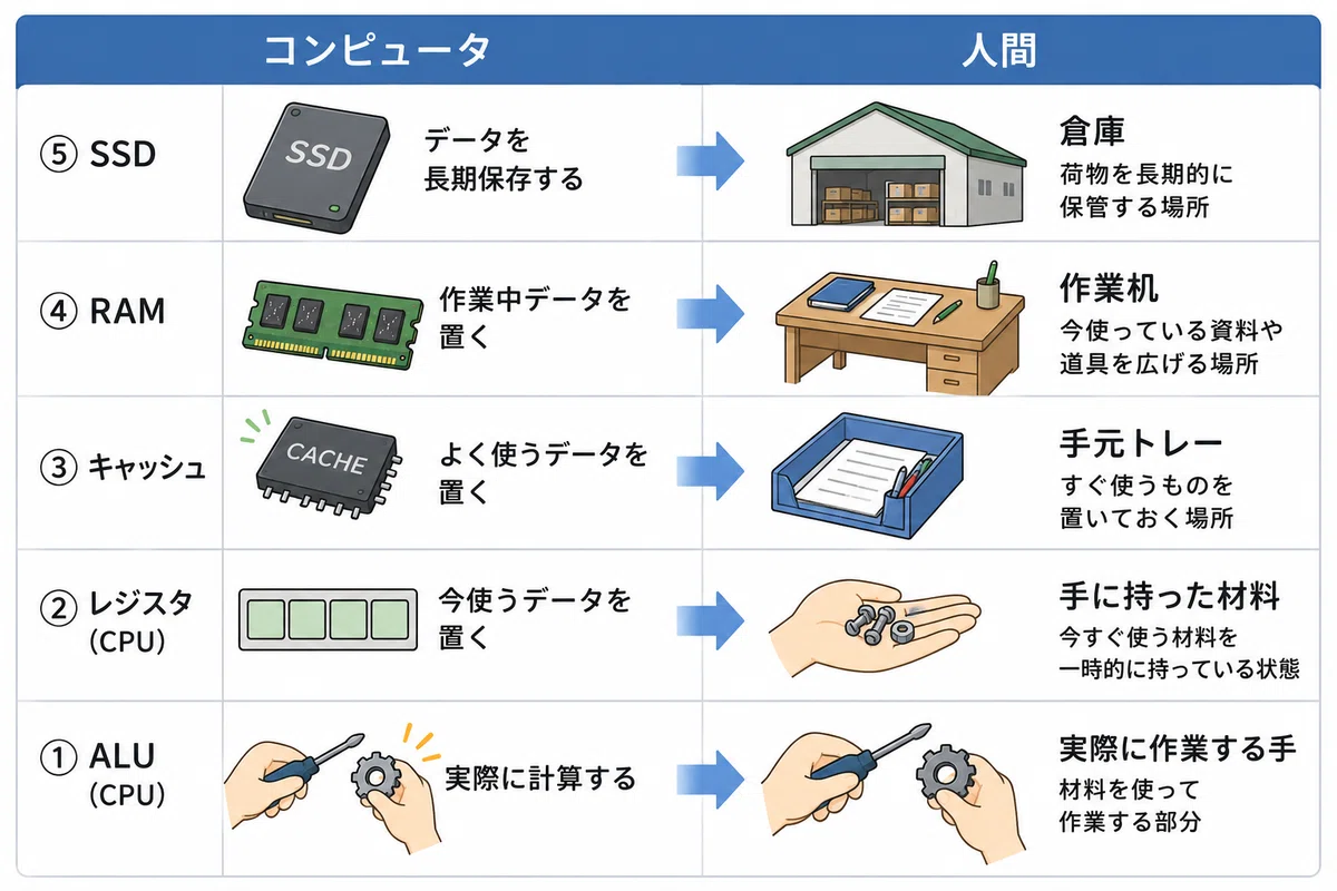CPUとメモリの違い」がずっと曖昧だったので、コンピュータ内部を1枚に