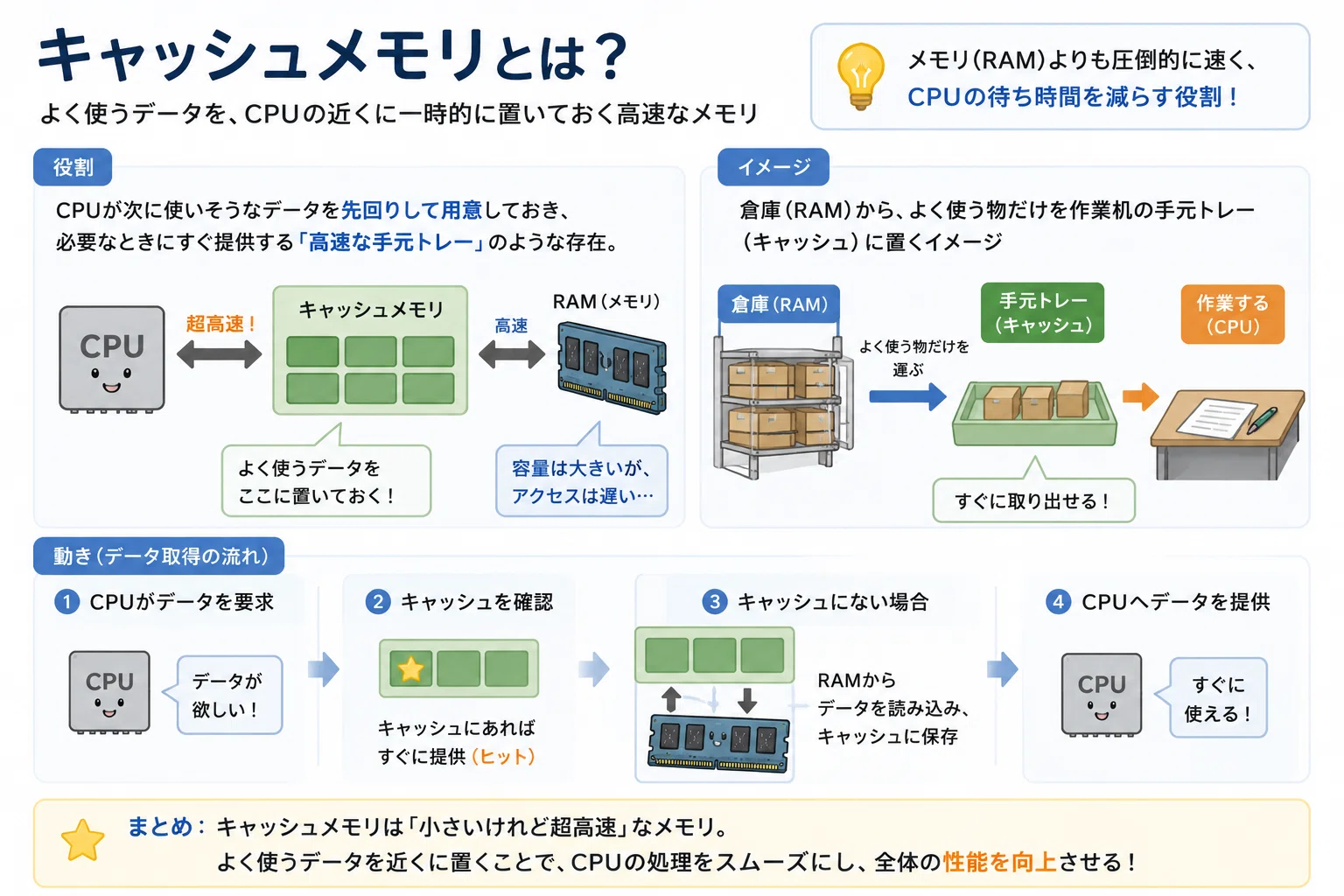 CPUとメモリの違い」がずっと曖昧だったので、コンピュータ内部を1枚に
