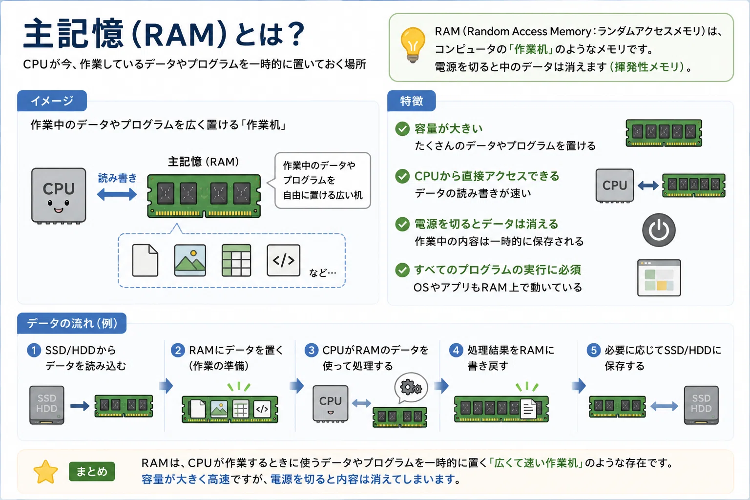 CPUとメモリの違い」がずっと曖昧だったので、コンピュータ内部を1枚に